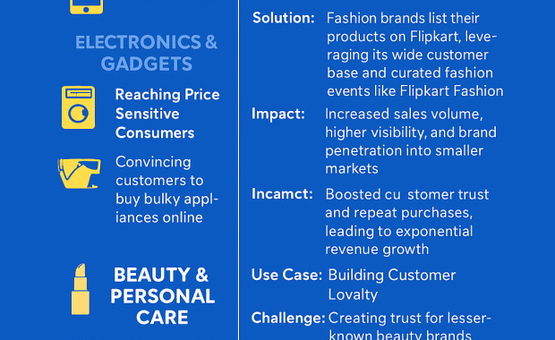 Industry Use Cases on Flipkart Online Sales